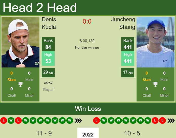 Prediction And Head To Head Denis Kudla Vs. Juncheng Shang Konsjlympd Prediction and head to head Denis Kudla vs. Juncheng Shang