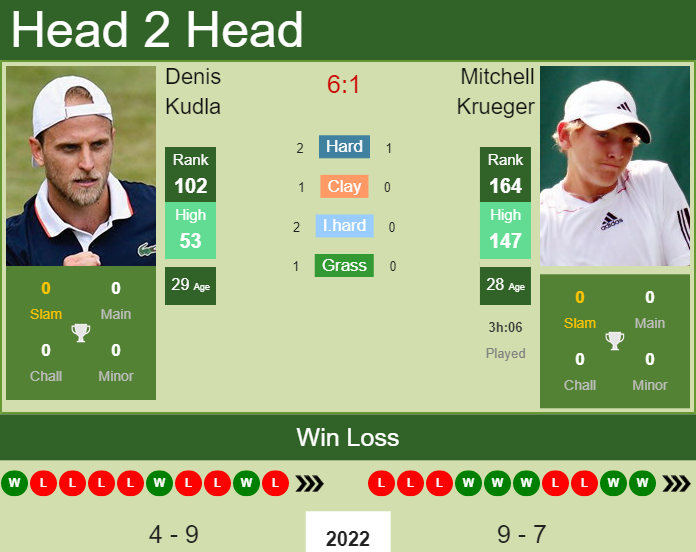 PREDICTION, PREVIEW, H2H Kudla, Krueger, Struff and Otte to play on