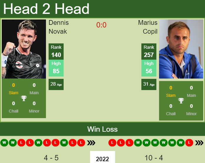 Dennis Novak vs. Marius Copil the Lugano Challenger