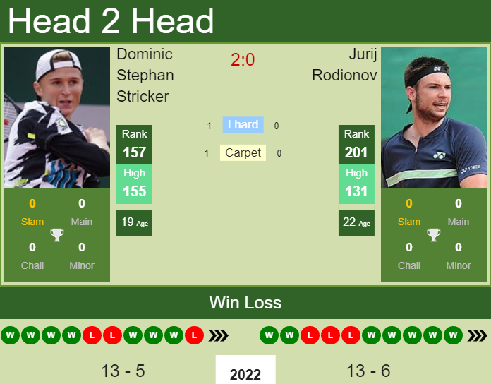 Dominic Stephan Stricker vs. Jurij Rodionov the Lugano Challenger