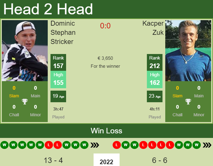 Dominic Stephan Stricker vs. Kacper Zuk the Biel Challenger
