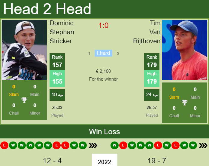 Dominic Stephan Stricker vs. Tim Van Rijthoven the Biel Challenger