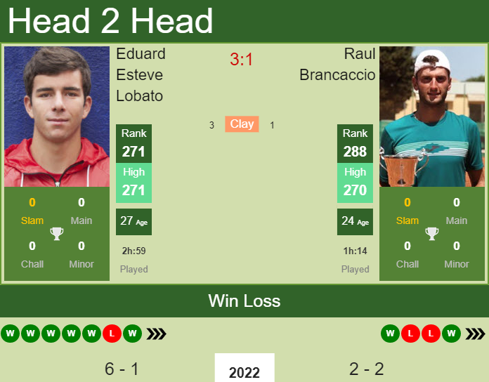 H2H, PREDICTION Eduard Esteve Lobato vs Raul Brancaccio | Gran Canaria Challenger odds, preview, pick Prediction and head to head Eduard Esteve Lobato vs. Raul Brancaccio