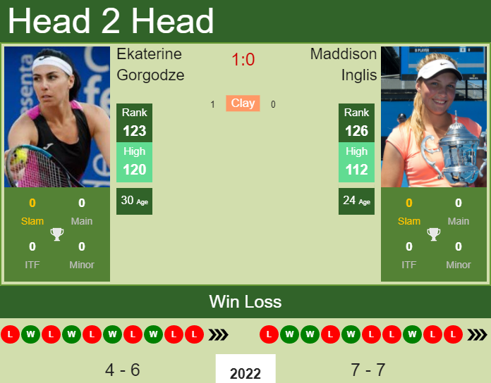 Prediction and head to head Ekaterine Gorgodze vs. Maddison Inglis