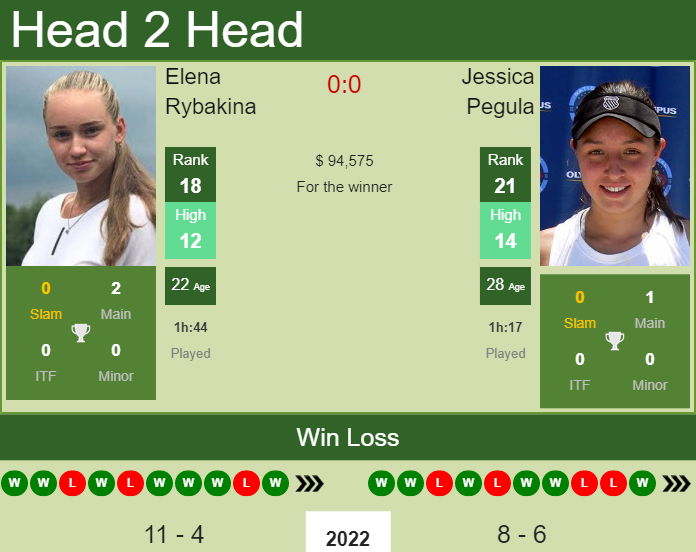 Prediction And Head To Head Elena Rybakina Vs. Jessica Pegula E3lpuwf5jj Prediction and head to head Elena Rybakina vs. Jessica Pegula