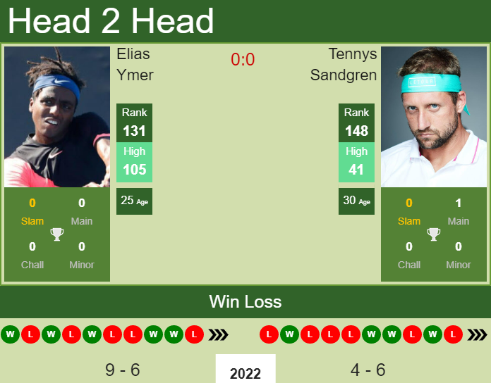 Prediction and head to head Elias Ymer vs. Tennys Sandgren