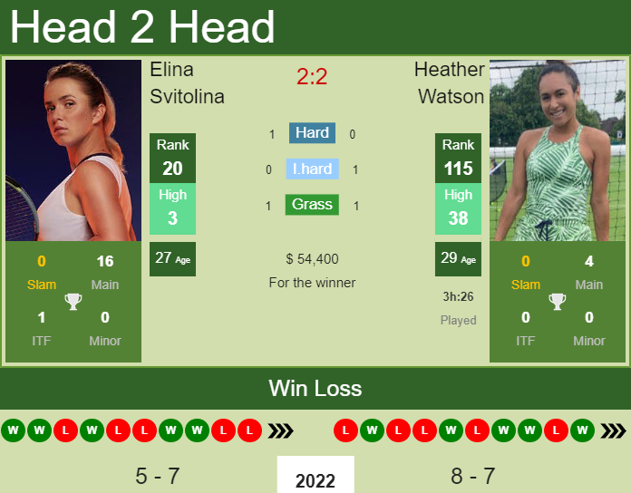 Elina Svitolina vs. Heather Watson Miami Open