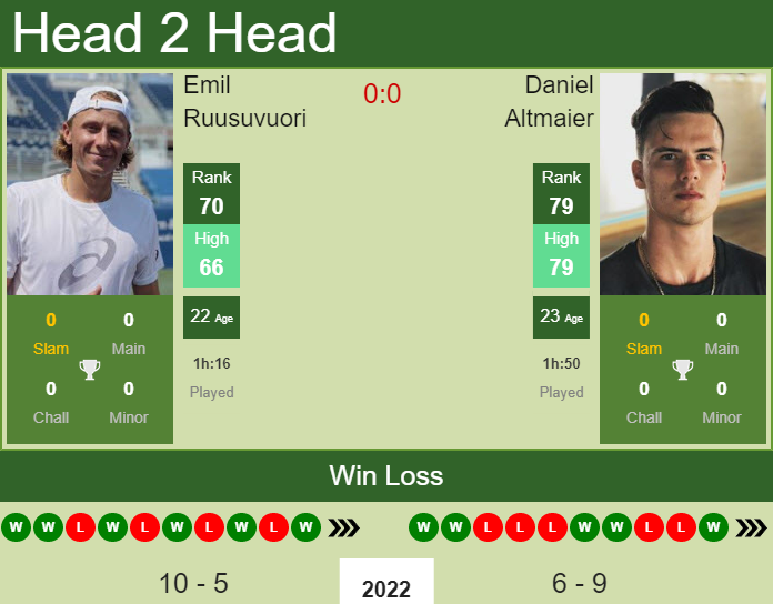 Prediction And Head To Head Emil Ruusuvuori Vs. Daniel Altmaier Bytap6w67g Prediction and head to head Emil Ruusuvuori vs. Daniel Altmaier