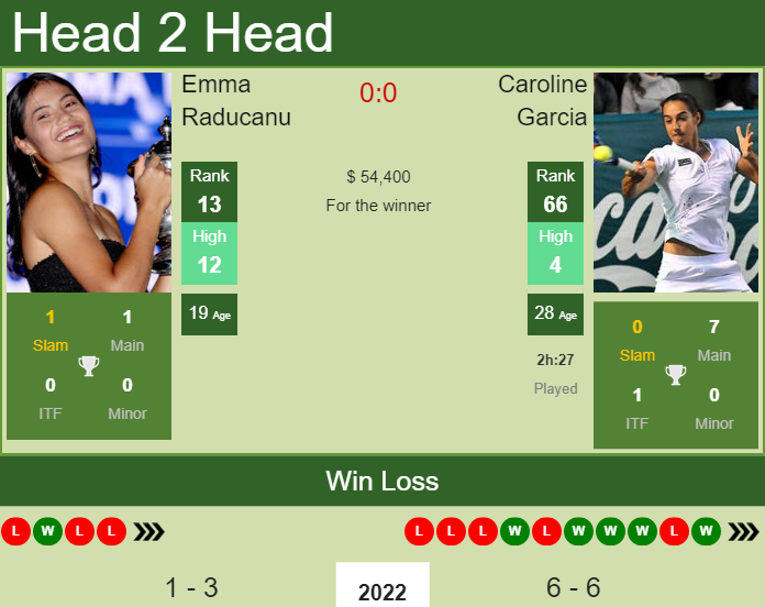 Prediction and head to head Emma Raducanu vs. Caroline Garcia