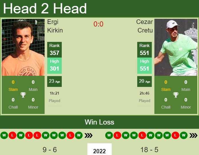 Prediction and head to head Ergi Kirkin vs. Cezar Cretu