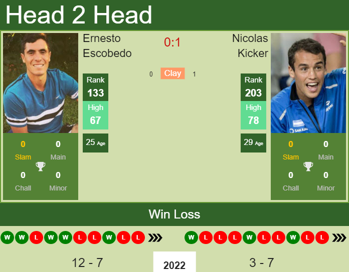 Prediction and head to head Ernesto Escobedo vs. Nicolas Kicker