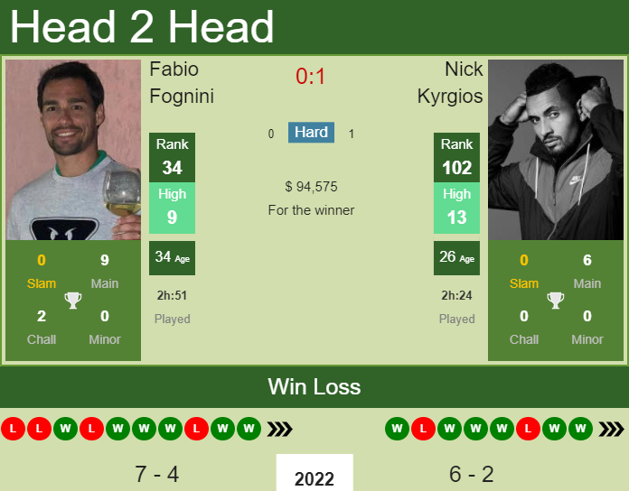 Prediction And Head To Head Fabio Fognini Vs. Nick Kyrgios Hpnybj032t Prediction and head to head Fabio Fognini vs. Nick Kyrgios