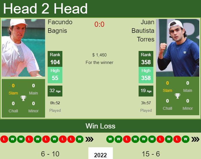 Prediction And Head To Head Facundo Bagnis Vs. Juan Bautista Torres Vzf5ybnng5 Prediction and head to head Facundo Bagnis vs. Juan Bautista Torres