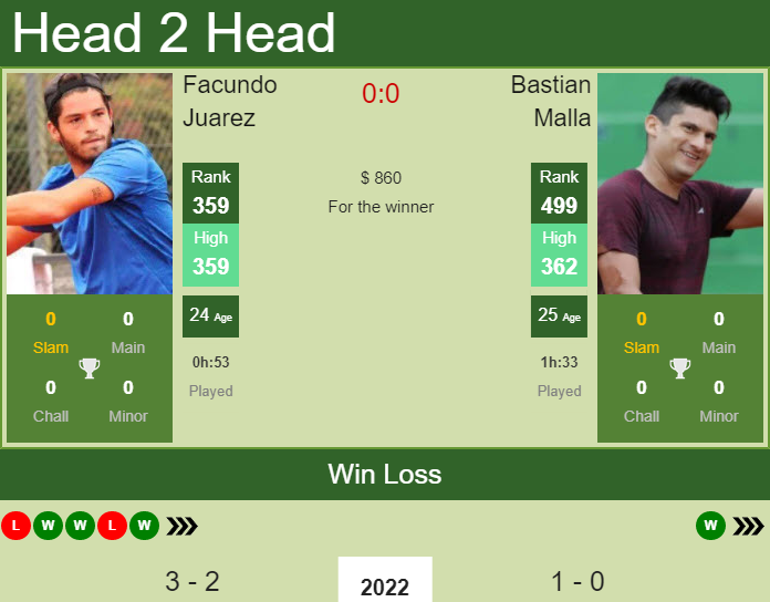 Prediction and head to head Facundo Juarez vs. Bastian Malla