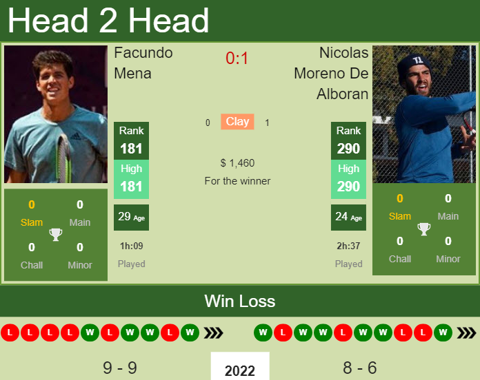 Prediction And Head To Head Facundo Mena Vs. Nicolas Moreno De Alboran Hu9xmflymv Prediction and head to head Facundo Mena vs. Nicolas Moreno De Alboran