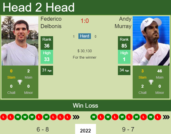Andy Murray vs. Federico Delbonis Miami Open