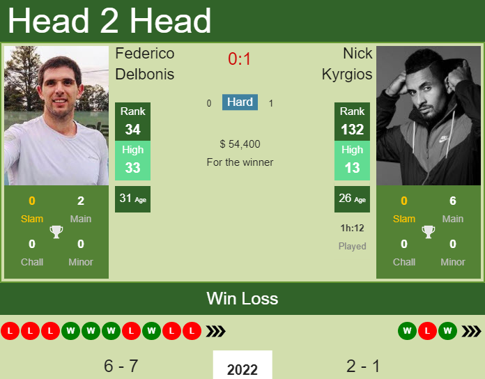 Prediction and head to head Federico Delbonis vs. Nick Kyrgios