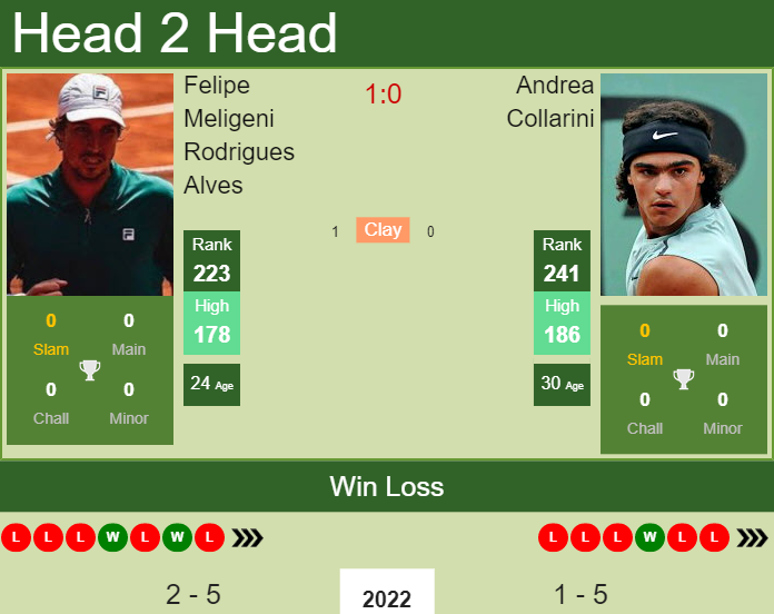 Prediction And Head To Head Felipe Meligeni Rodrigues Alves Vs. Andrea Collarini Epu5odnwz8 Prediction and head to head Felipe Meligeni Rodrigues Alves vs. Andrea Collarini