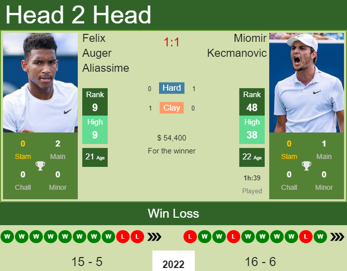 Felix Auger Aliassime vs. Miomir Kecmanovic Miami Open