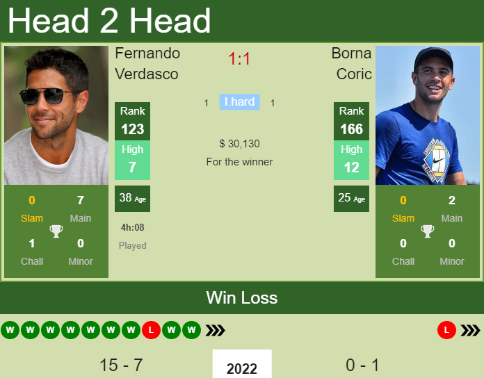 Prediction And Head To Head Fernando Verdasco Vs. Borna Coric Yob1zrf3jb Prediction and head to head Fernando Verdasco vs. Borna Coric