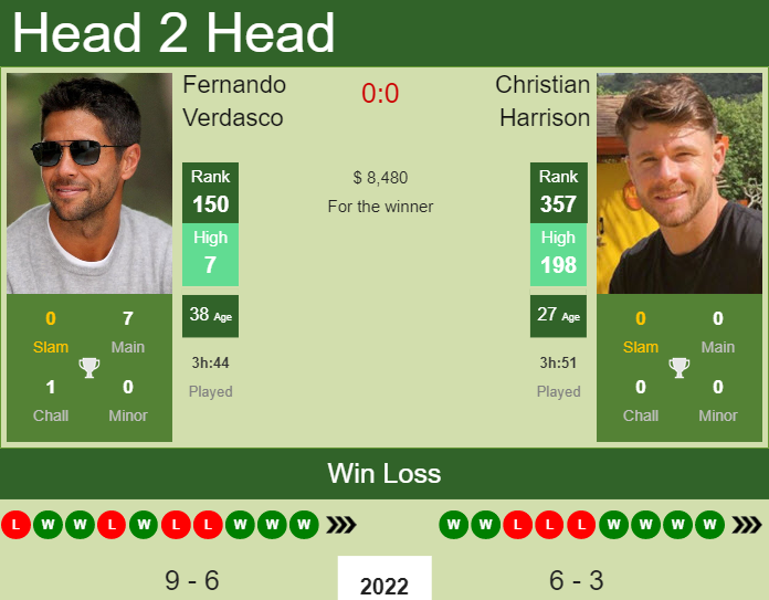 Prediction And Head To Head Fernando Verdasco Vs. Christian Harrison Hjh93v9v4l Prediction and head to head Fernando Verdasco vs. Christian Harrison