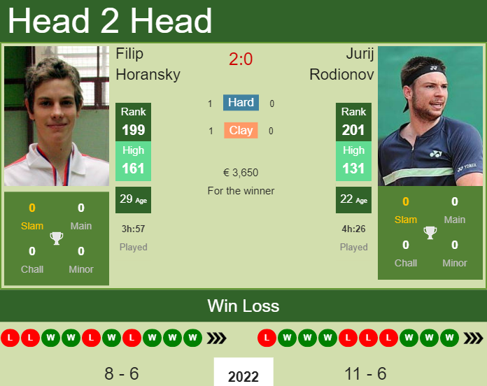 Filip Horansky vs. Jurij Rodionov the Biel Challenger