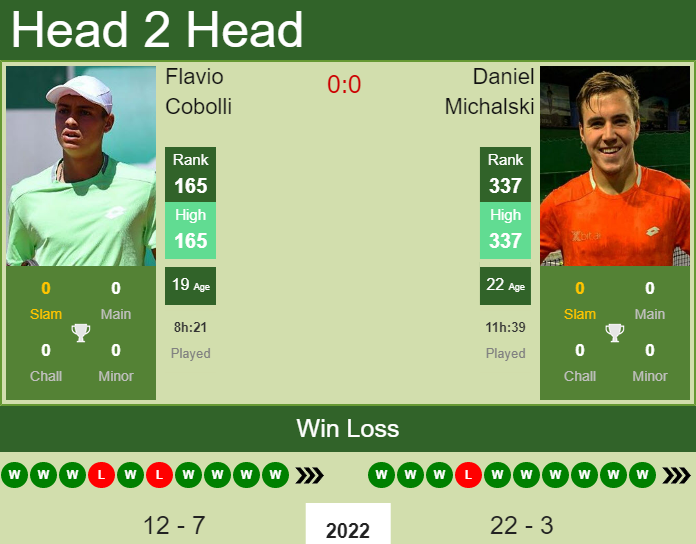 Prediction and head to head Flavio Cobolli vs. Daniel Michalski
