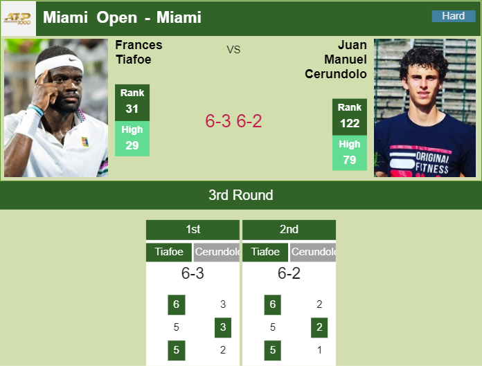 Prediction and head to head Frances Tiafoe vs. Juan Manuel Cerundolo