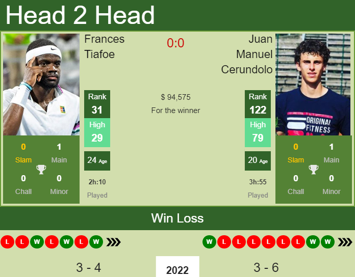 Prediction and head to head Frances Tiafoe vs. Juan Manuel Cerundolo