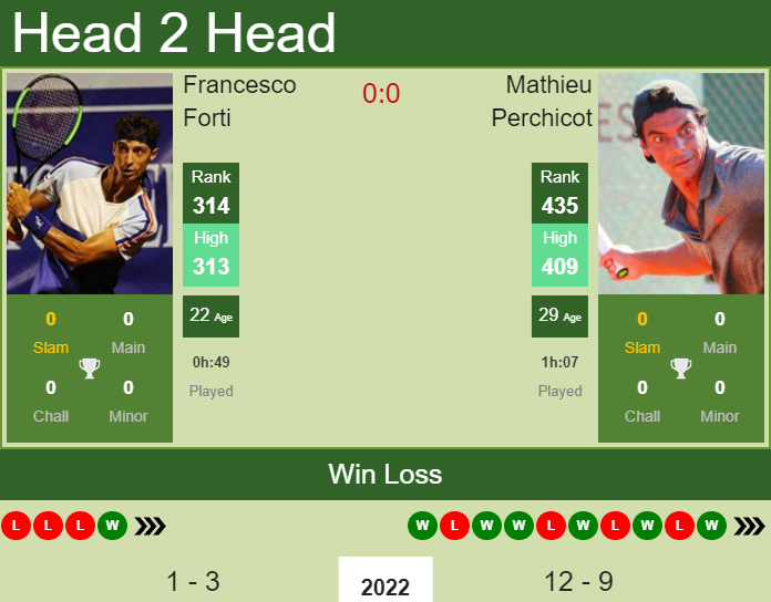Prediction and head to head Francesco Forti vs. Mathieu Perchicot