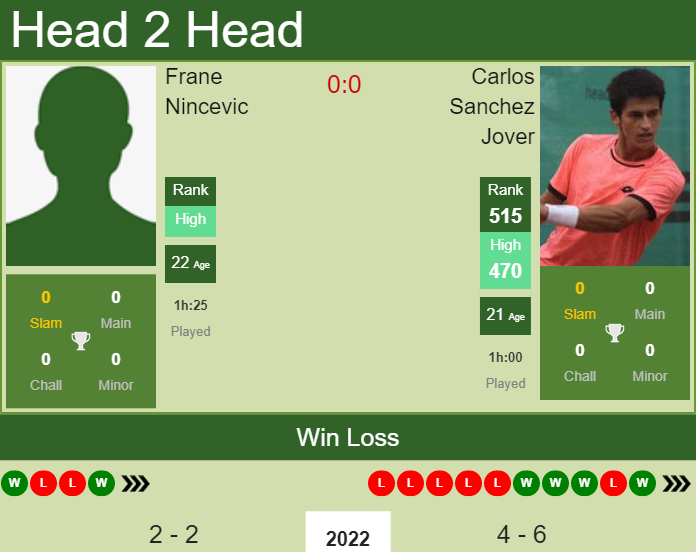 Prediction and head to head Frane Nincevic vs. Carlos Sanchez Jover