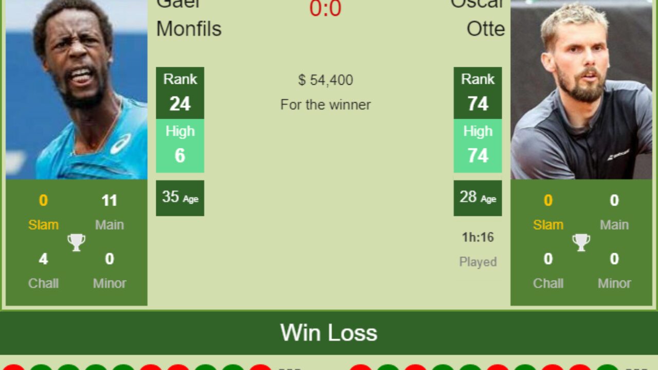H2H, PREDICTION Gael Monfils vs Oscar Otte Miami odds, preview, pick - Tennis Tonic