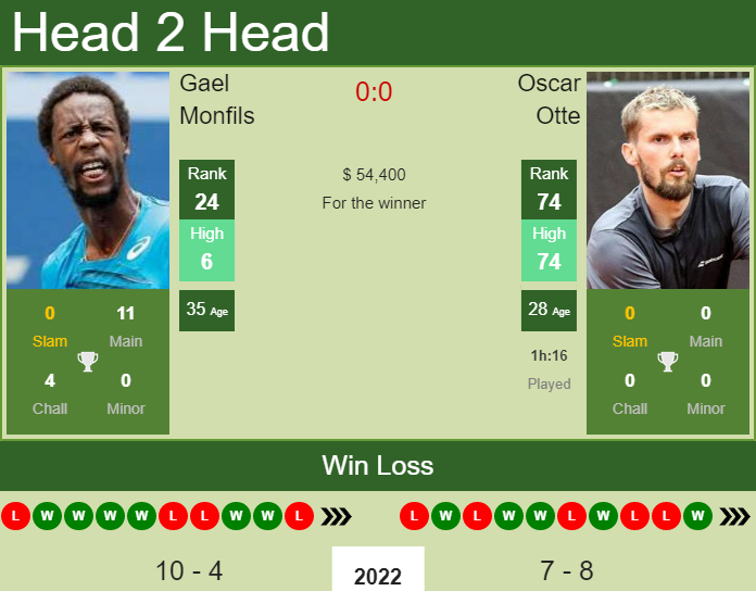 Prediction and head to head Gael Monfils vs. Oscar Otte