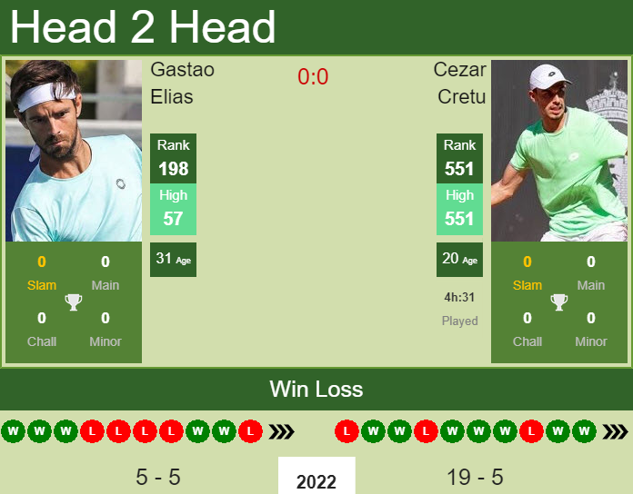 Prediction and head to head Gastao Elias vs. Cezar Cretu