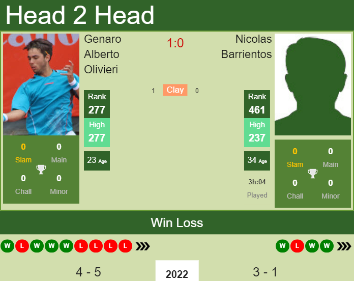 Prediction and head to head Genaro Alberto Olivieri vs. Nicolas Barrientos
