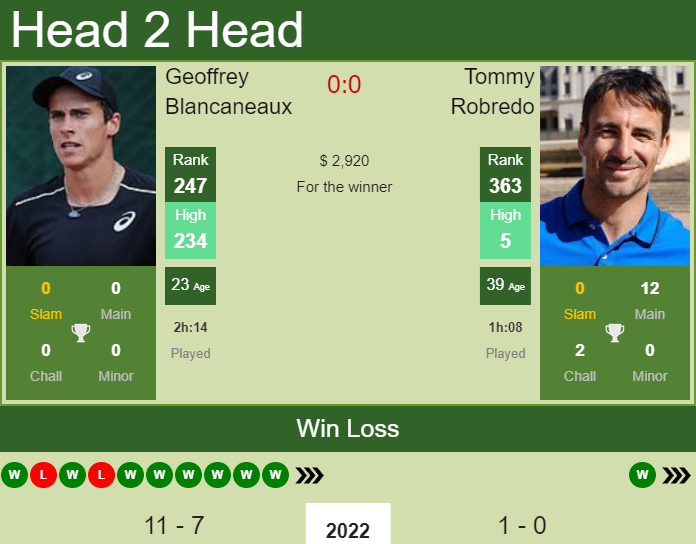 Prediction and head to head Geoffrey Blancaneaux vs. Tommy Robredo