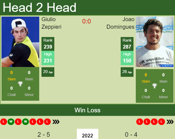 Prediction And Head To Head Giulio Zeppieri Vs. Joao Domingues 0ujuz0xzzb Prediction and head to head Giulio Zeppieri vs. Joao Domingues