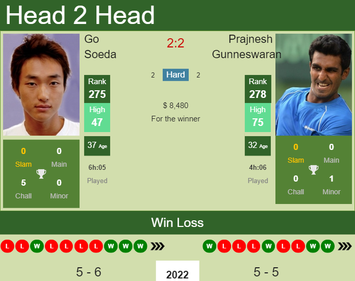 Prediction and head to head Go Soeda vs. Prajnesh Gunneswaran