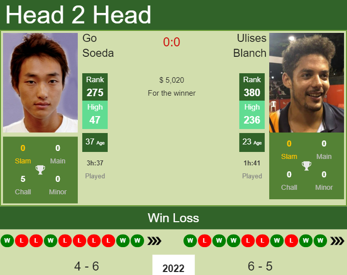 Prediction and head to head Go Soeda vs. Ulises Blanch