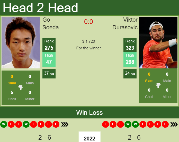 Prediction and head to head Go Soeda vs. Viktor Durasovic