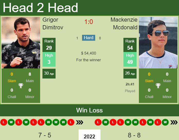 Mackenzie Mcdonald vs. Grigor Dimitrov Miami Open