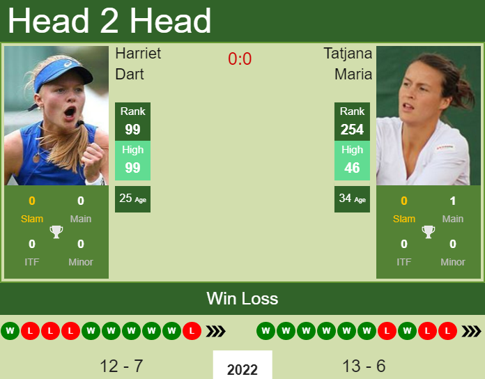 Prediction And Head To Head Harriet Dart Vs. Tatjana Maria Eweyjzblco Prediction and head to head Harriet Dart vs. Tatjana Maria