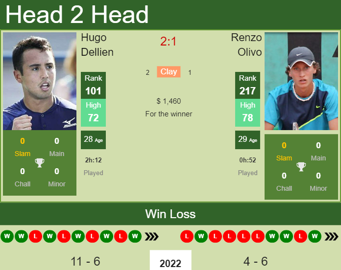 Prediction And Head To Head Hugo Dellien Vs. Renzo Olivo Qztlnb0tfu Prediction and head to head Hugo Dellien vs. Renzo Olivo