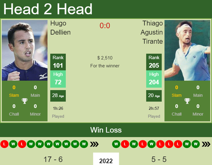 H2H, PREDICTION Hugo Dellien vs Thiago Agustin Tirante | Concepcion 2 Challenger odds, preview, pick Prediction and head to head Hugo Dellien vs. Thiago Agustin Tirante
