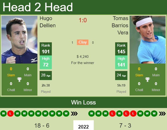H2H, PREDICTION Hugo Dellien vs Tomas Barrios Vera | Concepcion 2 Challenger odds, preview, pick Prediction and head to head Hugo Dellien vs. Tomas Barrios Vera