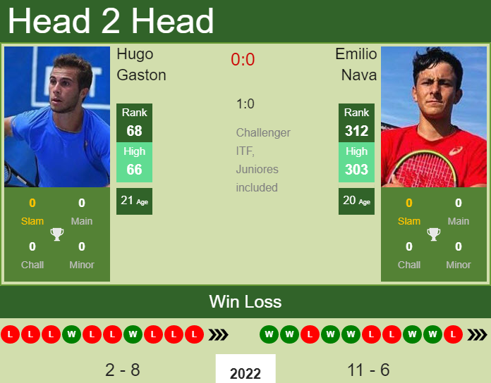 Prediction and head to head Hugo Gaston vs. Emilio Nava