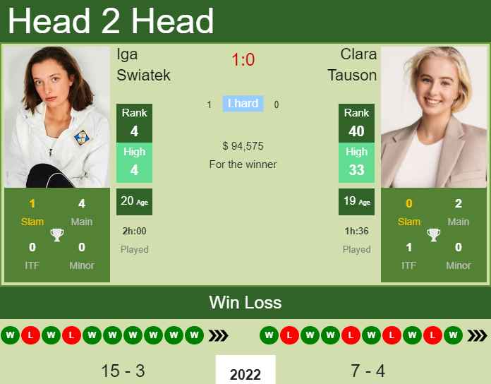 Prediction And Head To Head Iga Swiatek Vs. Clara Tauson Icp5w9btrs Prediction and head to head Iga Swiatek vs. Clara Tauson