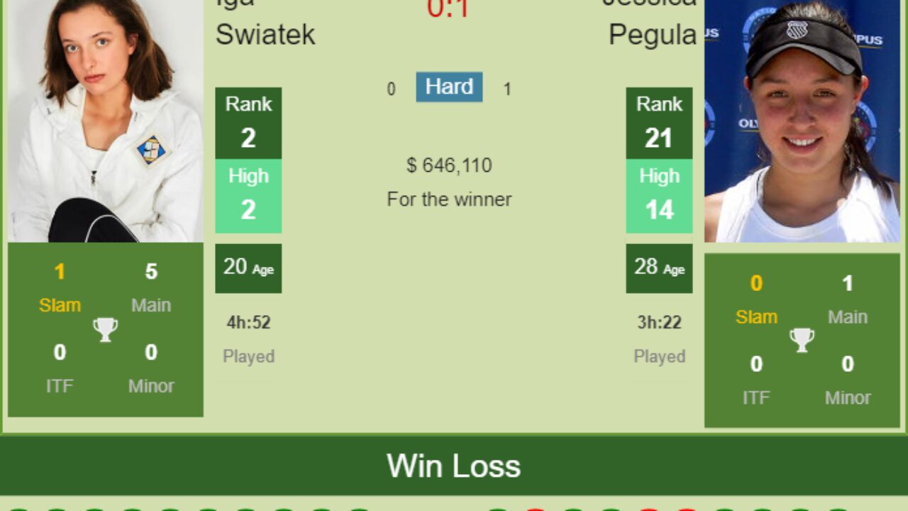 H2H, PREDICTION Iga Swiatek vs Jessica Pegula Miami odds, preview, pick - Tennis Tonic