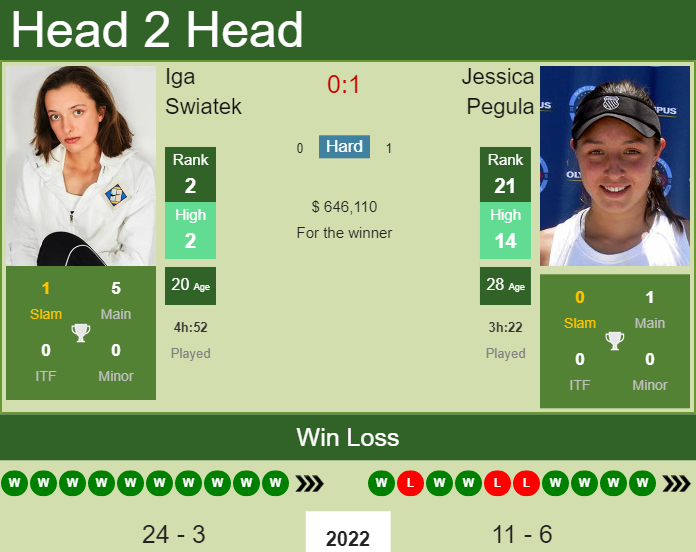 Prediction And Head To Head Iga Swiatek Vs. Jessica Pegula Uaxgybe4qb Prediction and head to head Iga Swiatek vs. Jessica Pegula