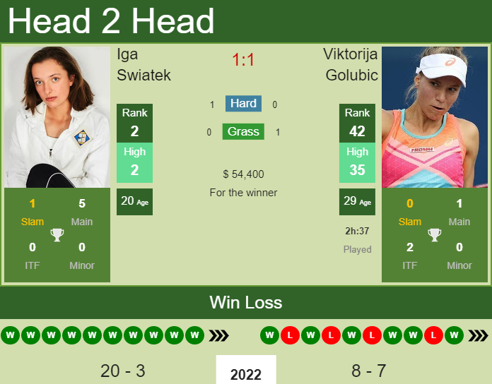 Prediction And Head To Head Iga Swiatek Vs. Viktorija Golubic Zjeaerhqwr Prediction and head to head Iga Swiatek vs. Viktorija Golubic
